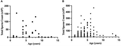 A retrospective analysis investigating the effects of Telazol® and medetomidine on ejaculate characteristics in cheetahs (Acinonyx jubatus)